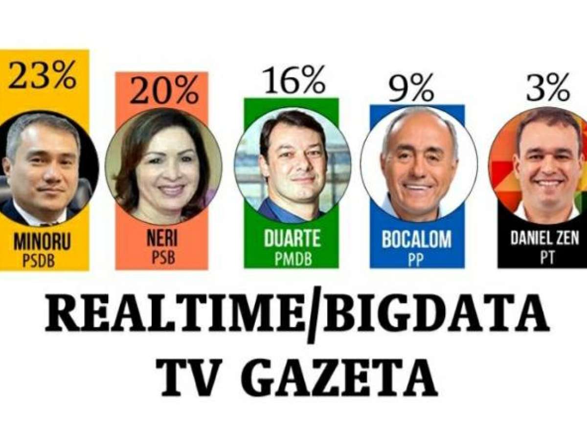 Pesquisa Real Time/TV Gazeta apresenta empate técnico entre Minoru, Socorro e Duarte e garantia de 2º turno