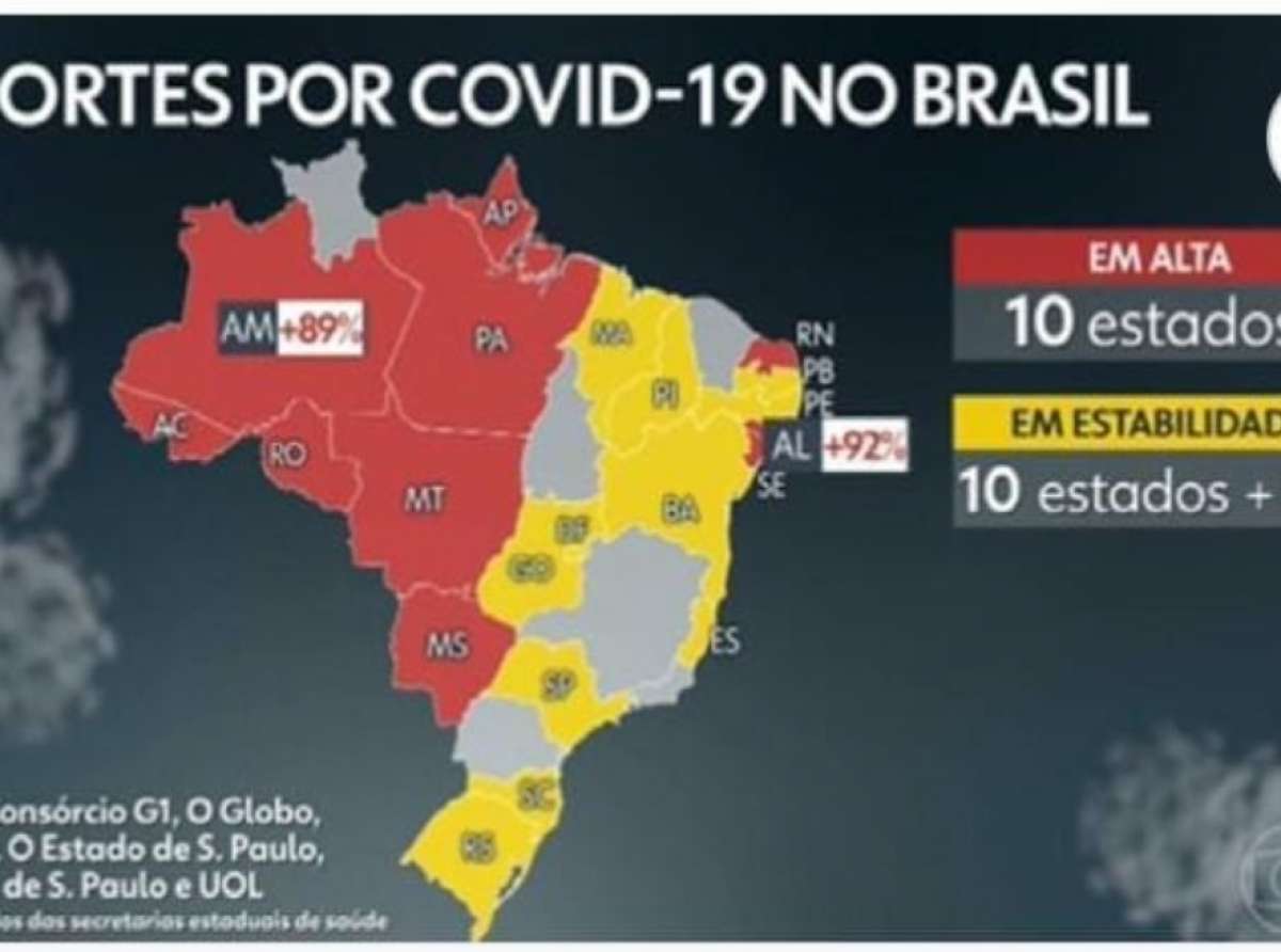 Acre e outros nove estados apresentam alta em óbitos por covid-19, informa Jornal Hoje, da TV Globo