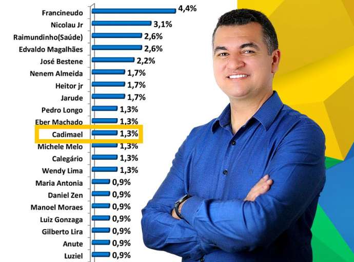 Deputado SGT PM Cadmiel Bomfim aparece em pesquisa na 11ª posição