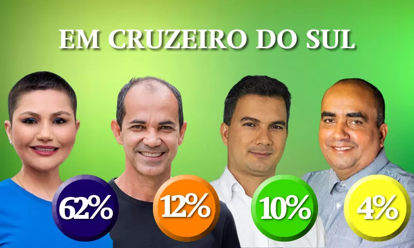 Pesquisa Delta: Jéssica Sales tem "explosão" de intenções de votos para a prefeitura de Cruzeiro do Sul 